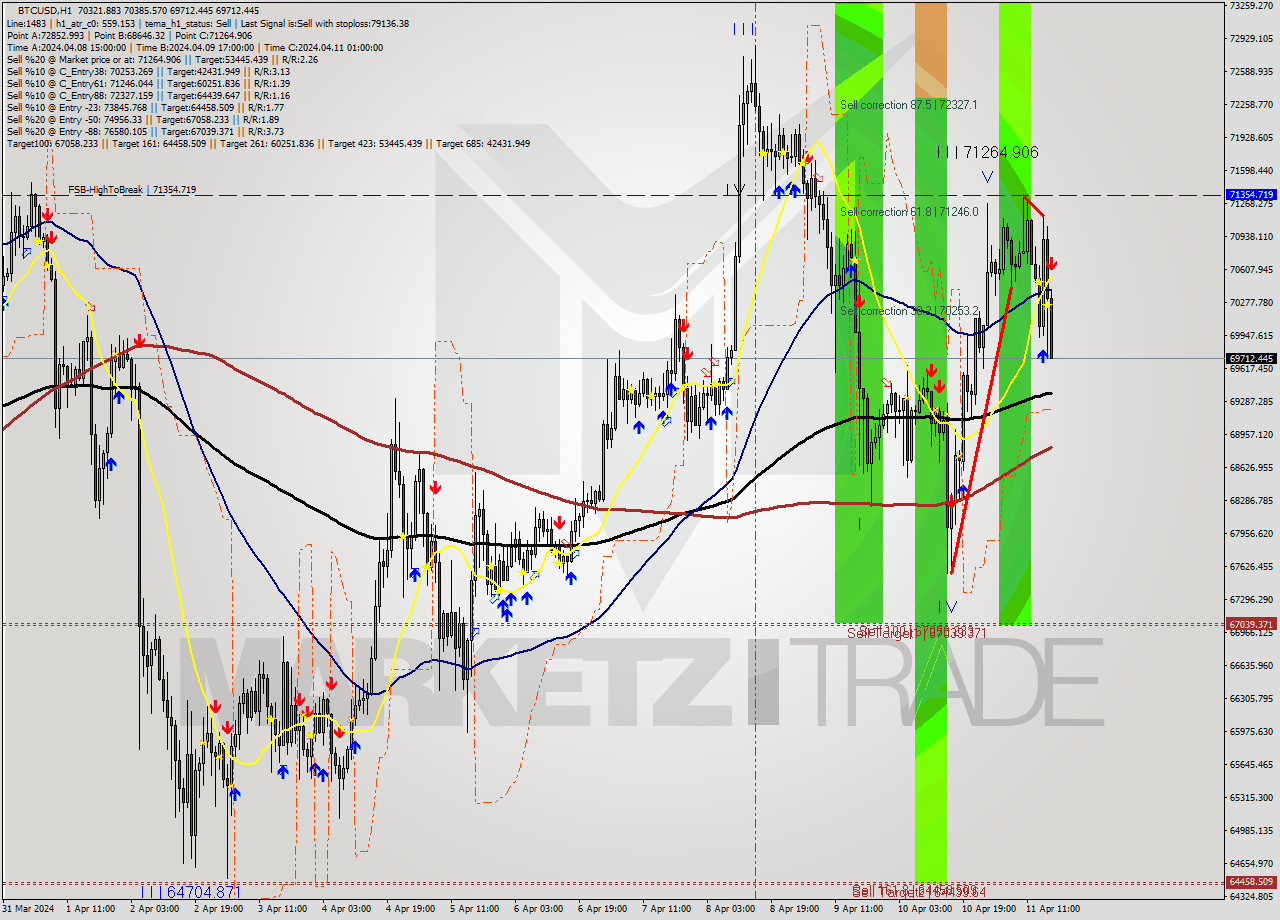 BTCUSD MultiTimeframe analysis at date 2024.04.11 17:16