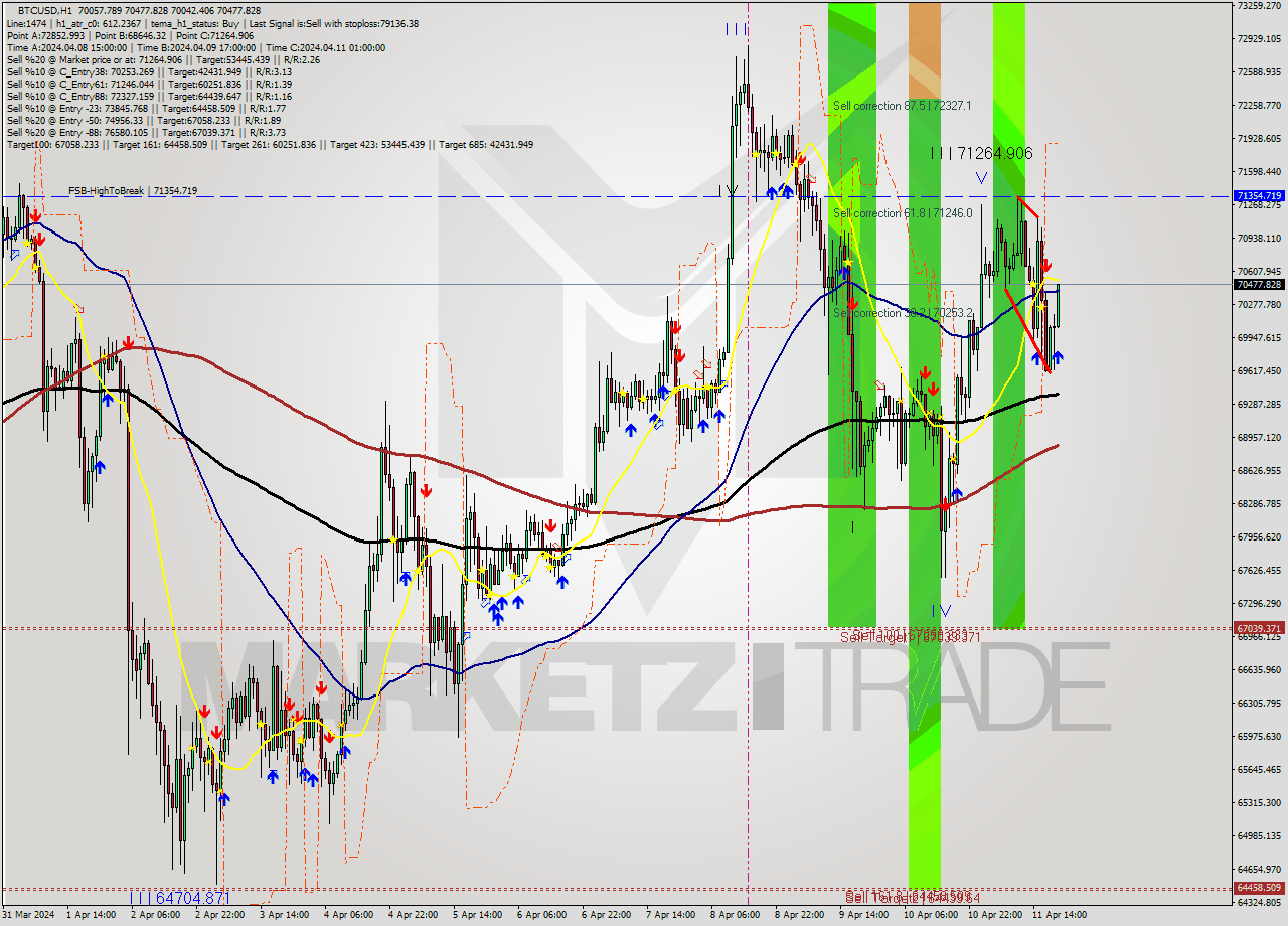 BTCUSD MultiTimeframe analysis at date 2024.04.11 20:27