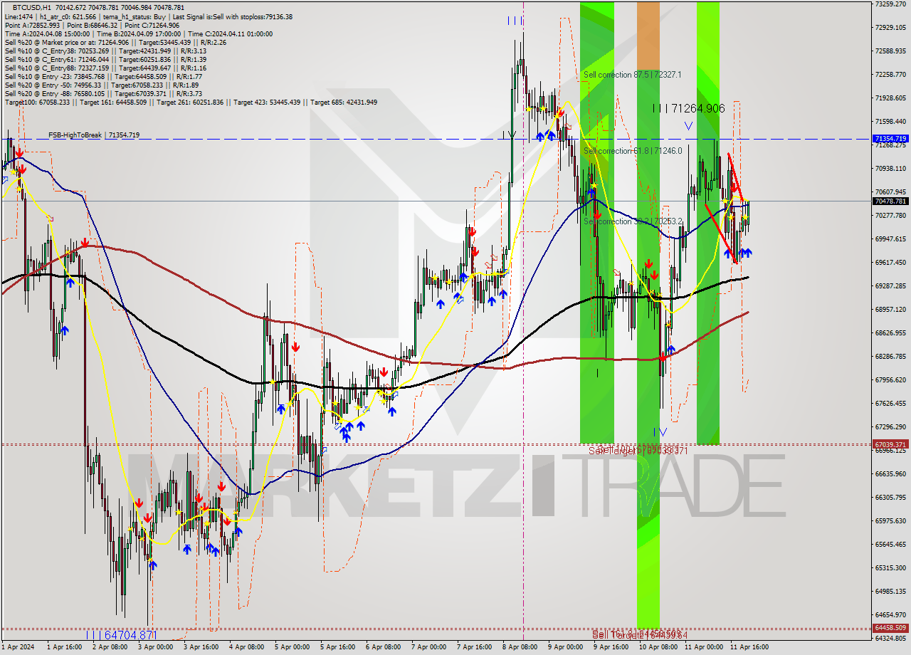 BTCUSD MultiTimeframe analysis at date 2024.04.11 22:42