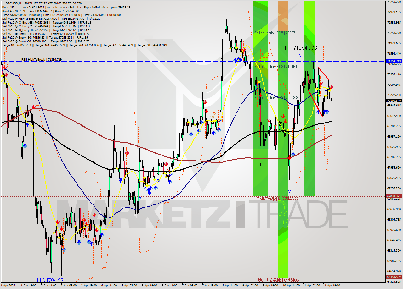 BTCUSD MultiTimeframe analysis at date 2024.04.12 01:03