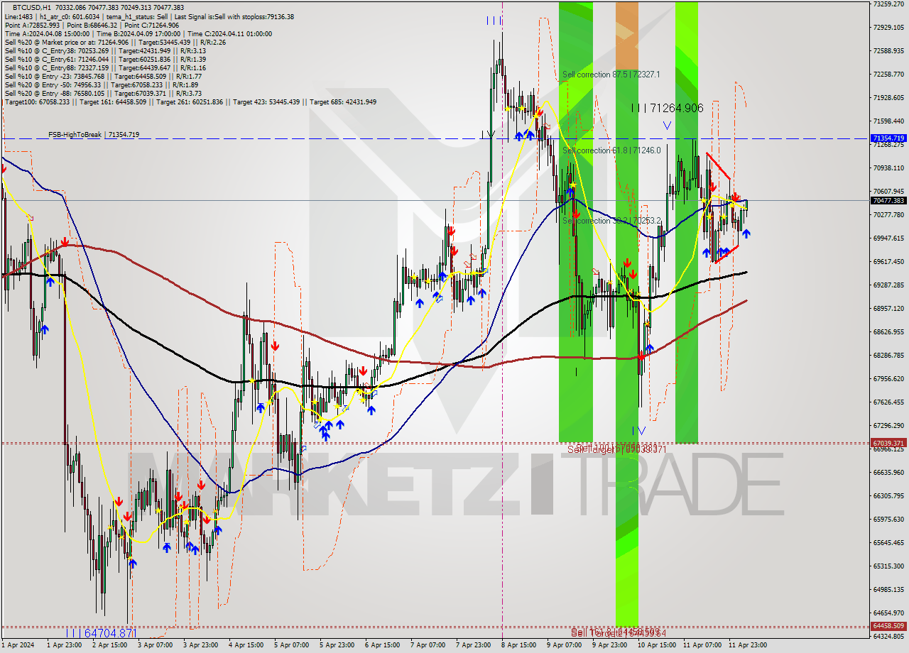 BTCUSD MultiTimeframe analysis at date 2024.04.12 05:06