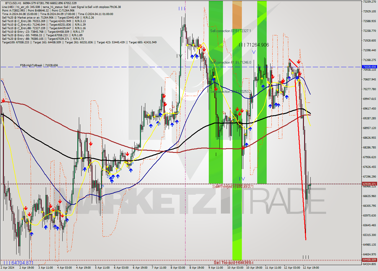 BTCUSD MultiTimeframe analysis at date 2024.04.12 14:05