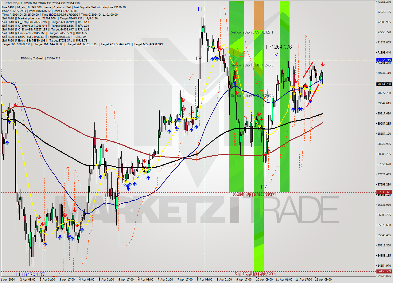 BTCUSD MultiTimeframe analysis at date 2024.04.12 15:39