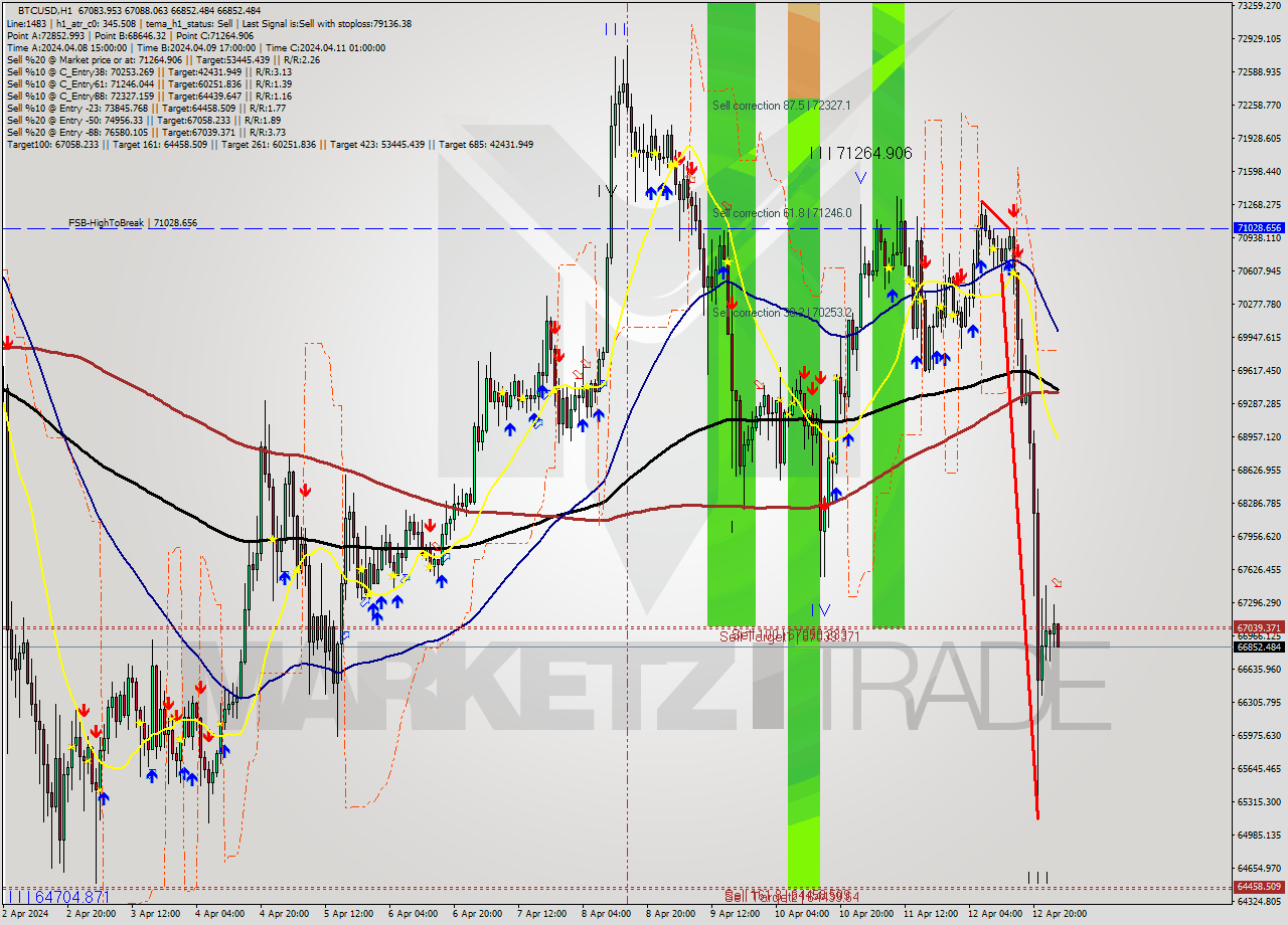 BTCUSD MultiTimeframe analysis at date 2024.04.13 02:07