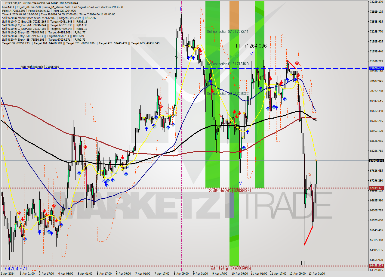 BTCUSD MultiTimeframe analysis at date 2024.04.13 07:49