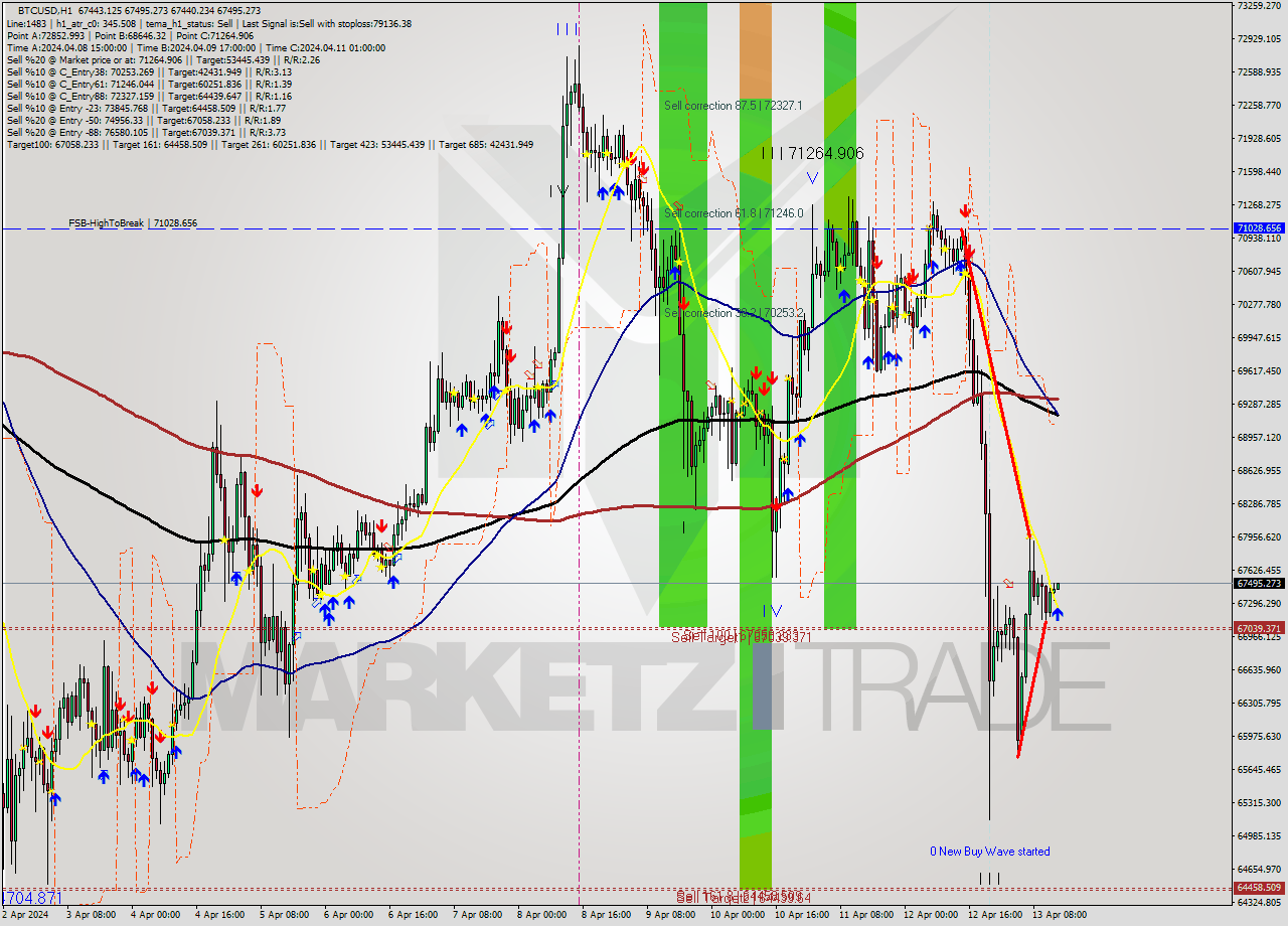 BTCUSD MultiTimeframe analysis at date 2024.04.13 14:04