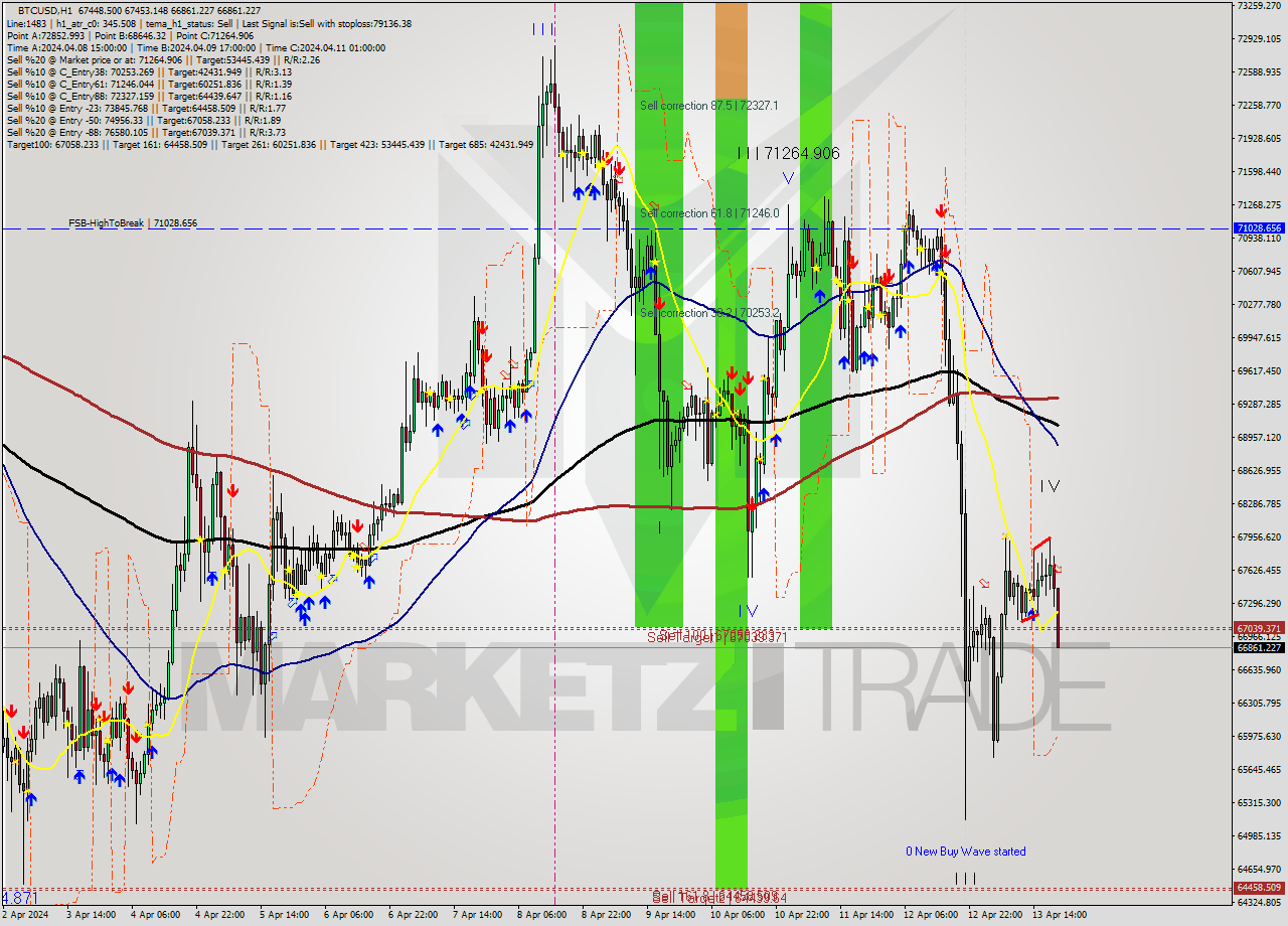 BTCUSD MultiTimeframe analysis at date 2024.04.13 20:16