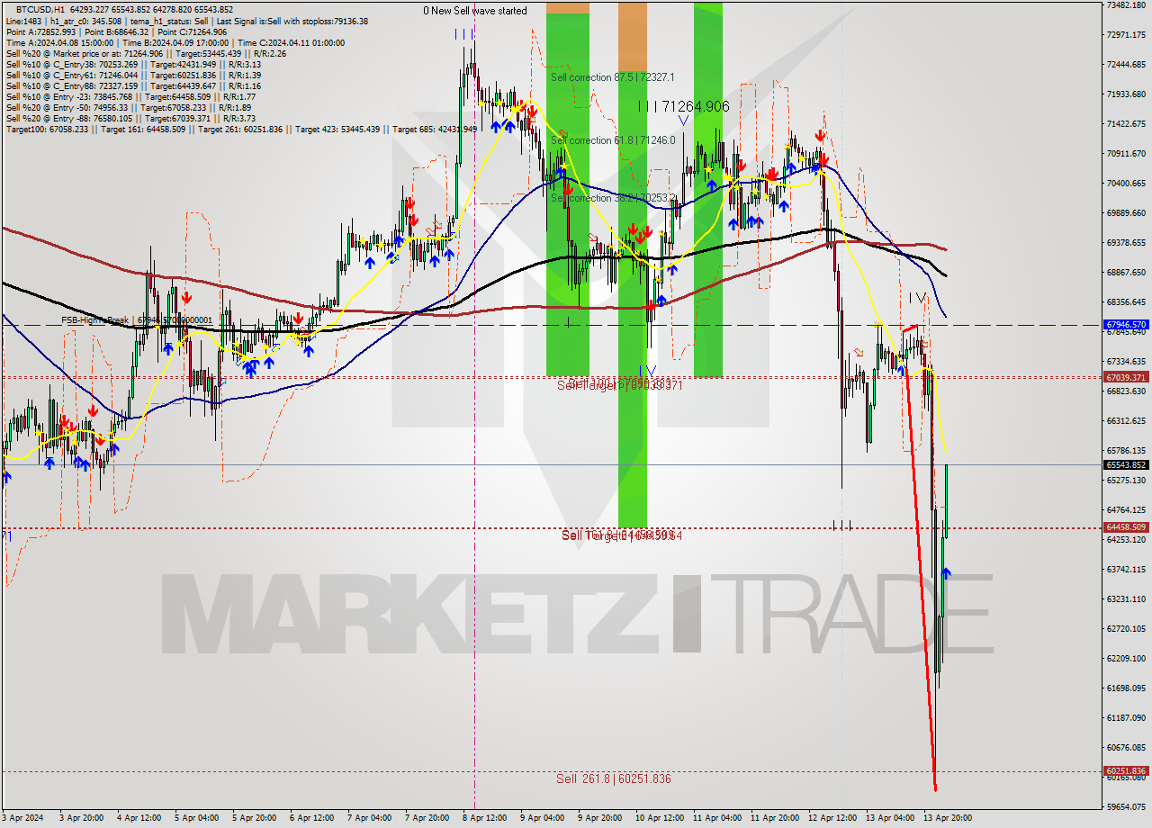BTCUSD MultiTimeframe analysis at date 2024.04.14 02:06