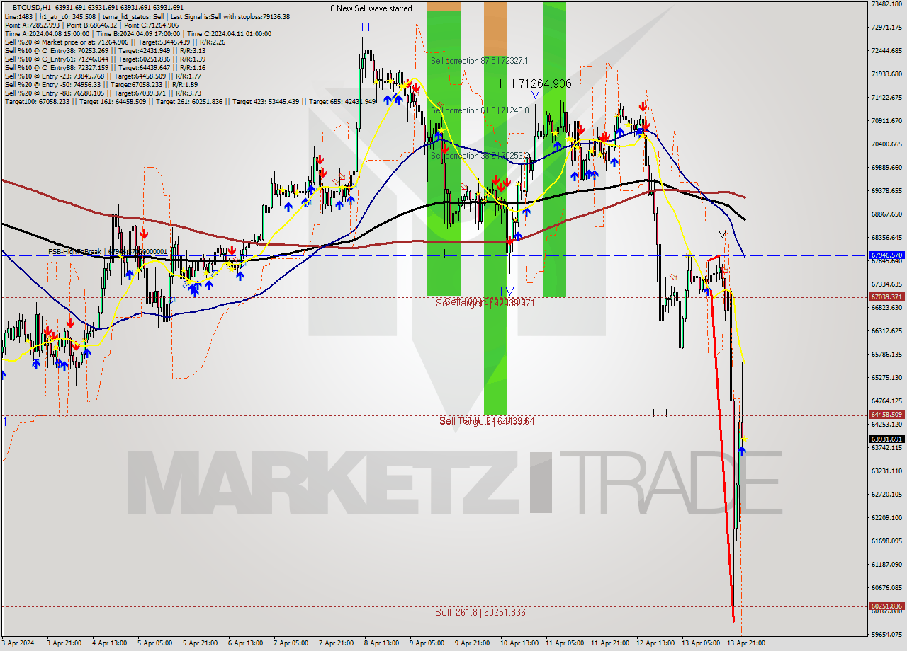 BTCUSD MultiTimeframe analysis at date 2024.04.14 03:00