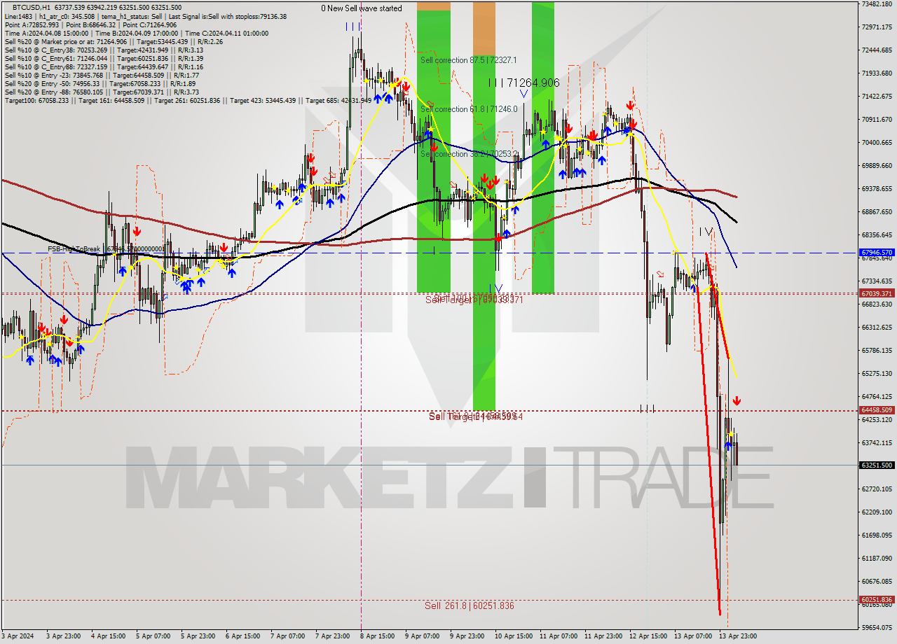 BTCUSD MultiTimeframe analysis at date 2024.04.14 05:36