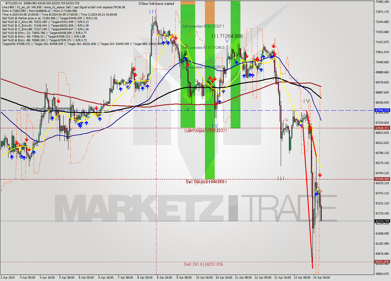 BTCUSD MultiTimeframe analysis at date 2024.04.14 06:08