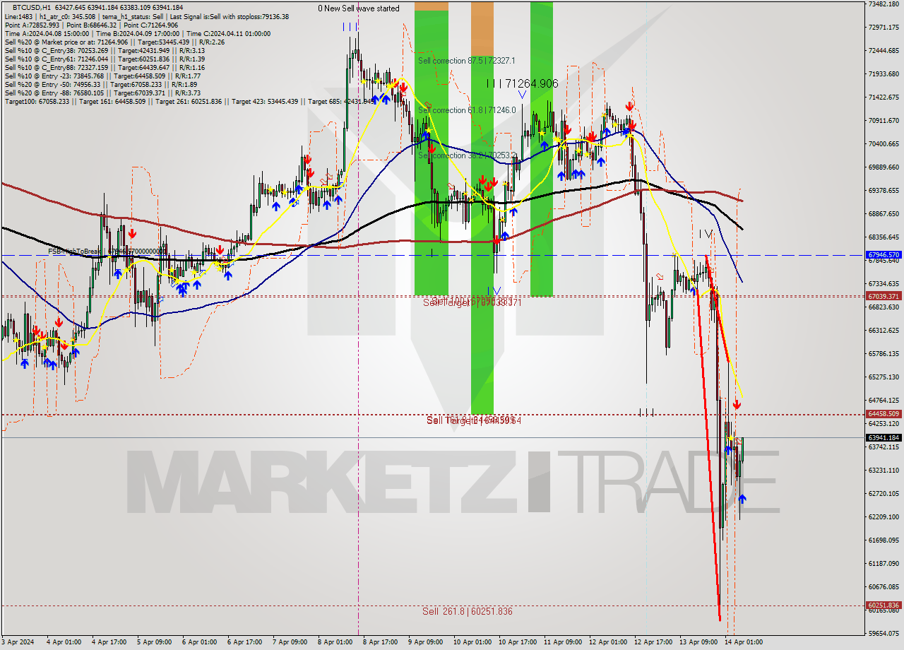 BTCUSD MultiTimeframe analysis at date 2024.04.14 07:18