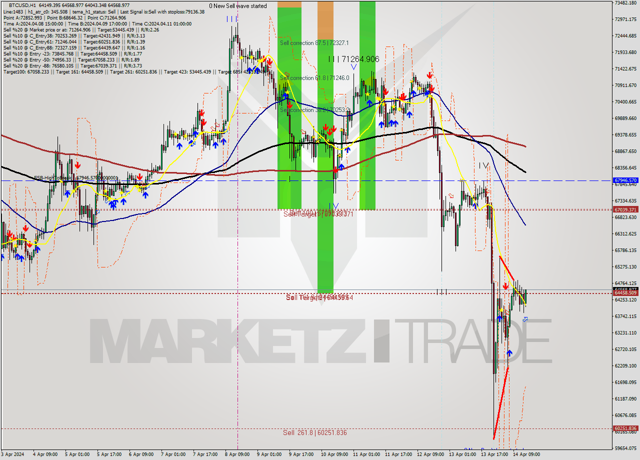 BTCUSD MultiTimeframe analysis at date 2024.04.14 15:45
