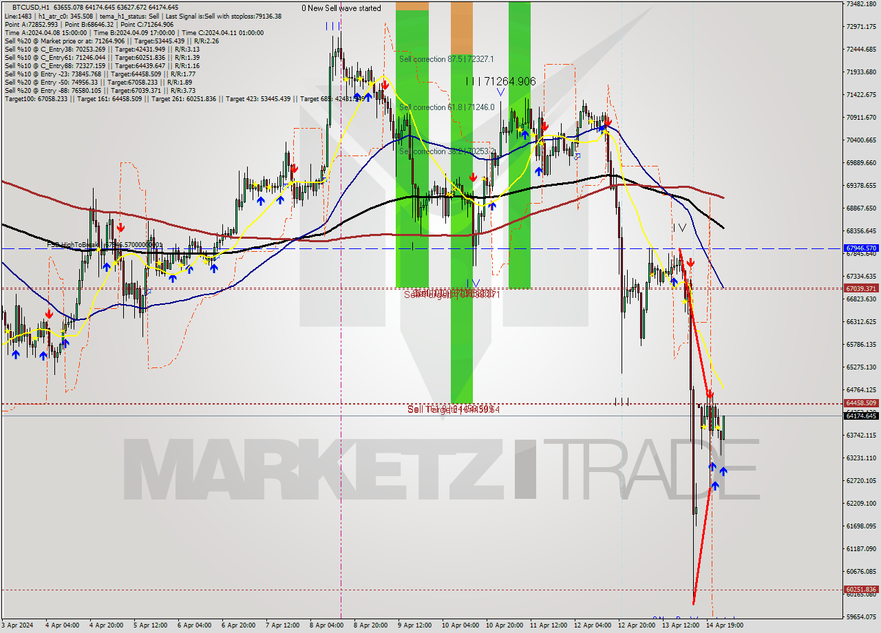 BTCUSD MultiTimeframe analysis at date 2024.04.15 01:00
