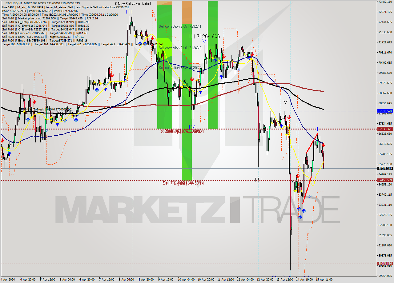 BTCUSD MultiTimeframe analysis at date 2024.04.15 17:39