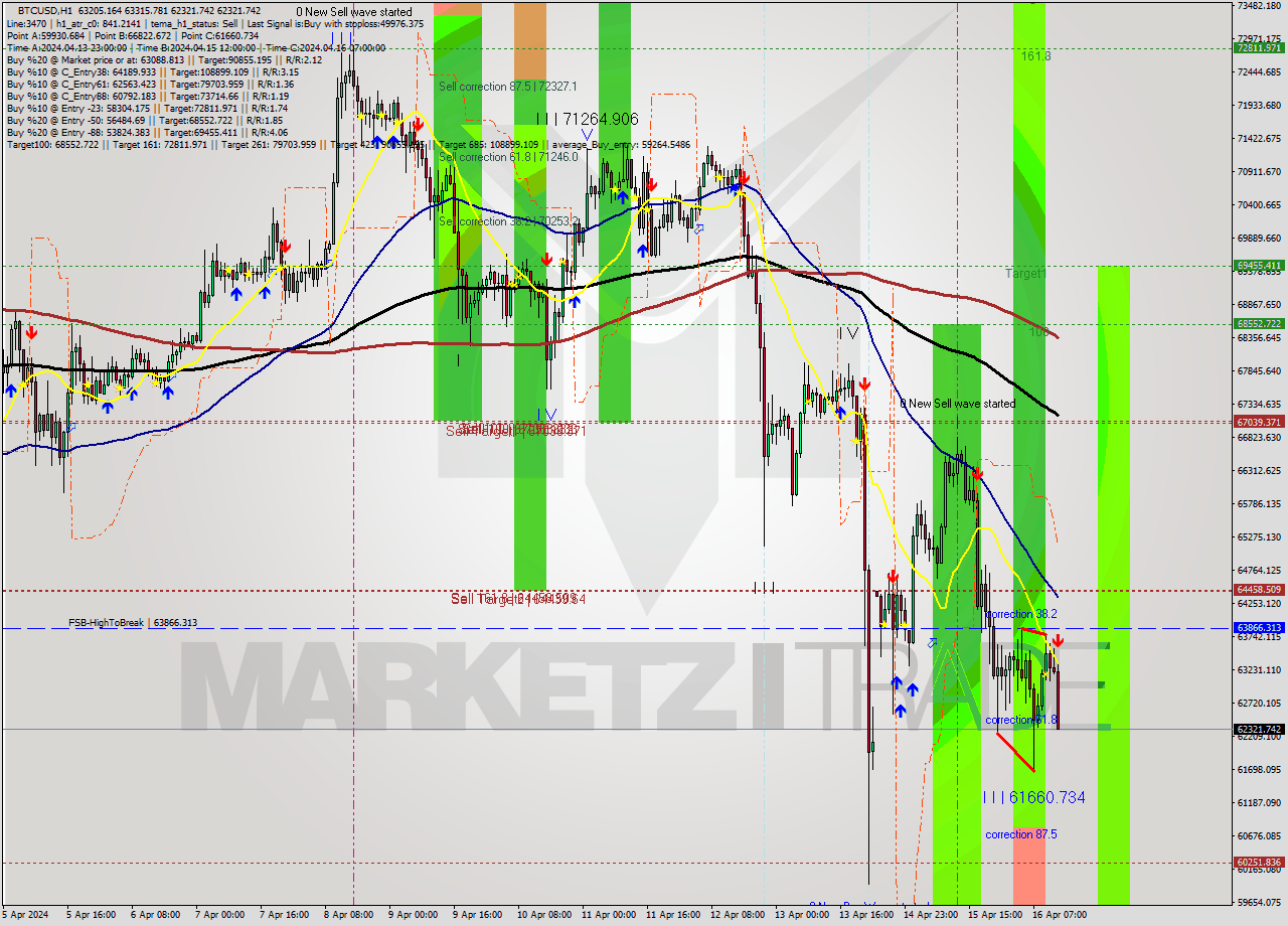 BTCUSD MultiTimeframe analysis at date 2024.04.16 13:24