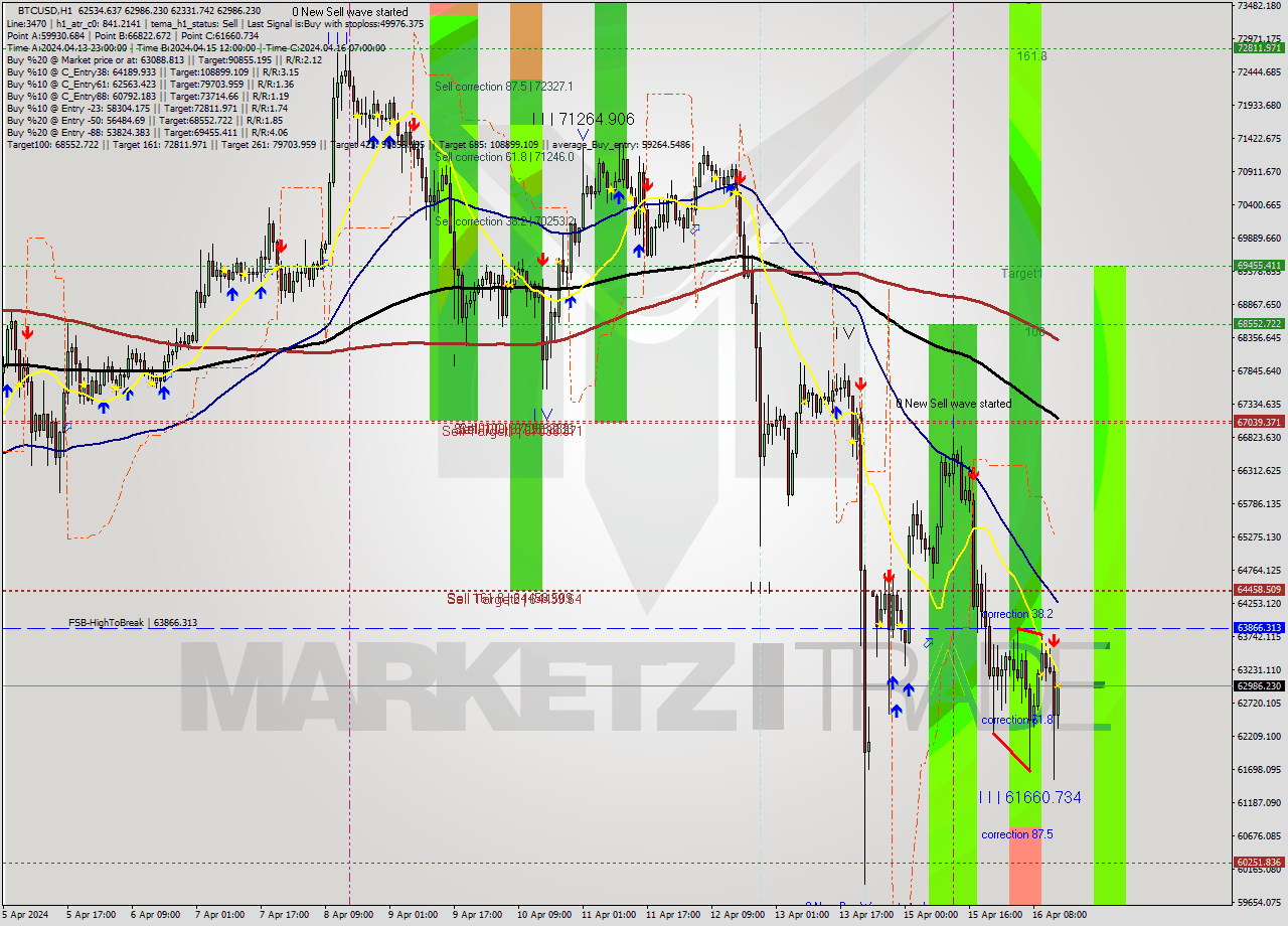 BTCUSD MultiTimeframe analysis at date 2024.04.16 14:52
