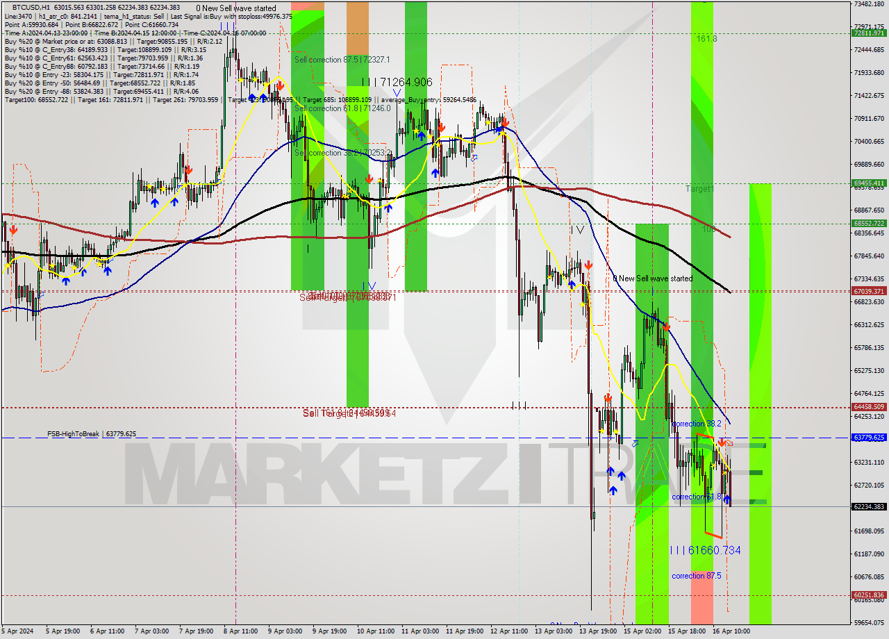 BTCUSD MultiTimeframe analysis at date 2024.04.16 16:45