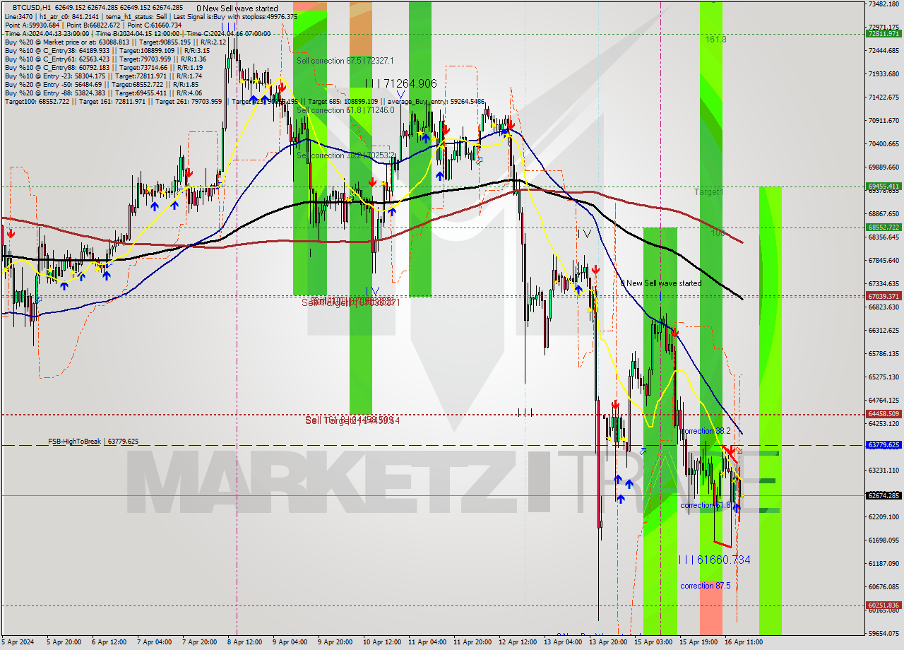 BTCUSD MultiTimeframe analysis at date 2024.04.16 17:00