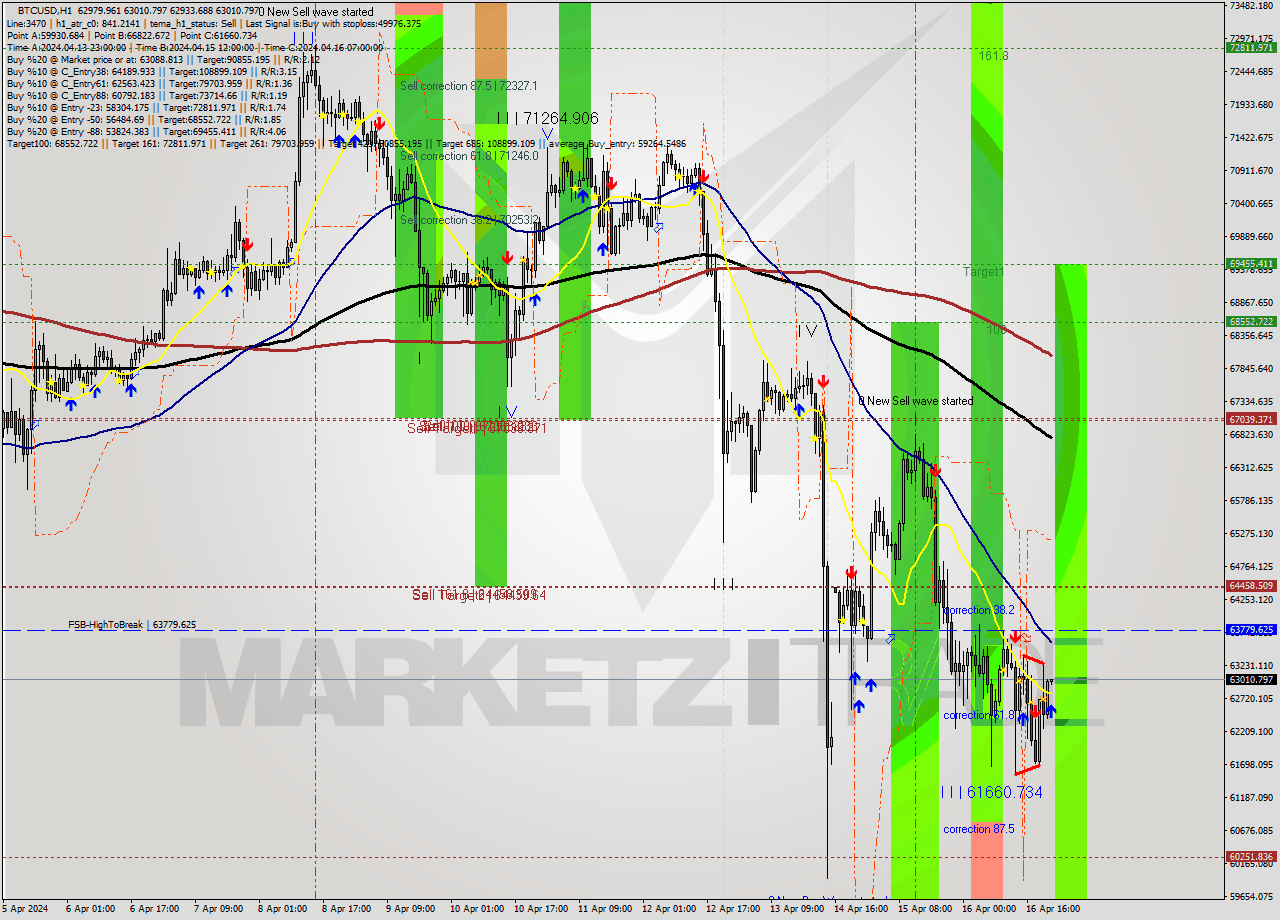 BTCUSD MultiTimeframe analysis at date 2024.04.16 22:01