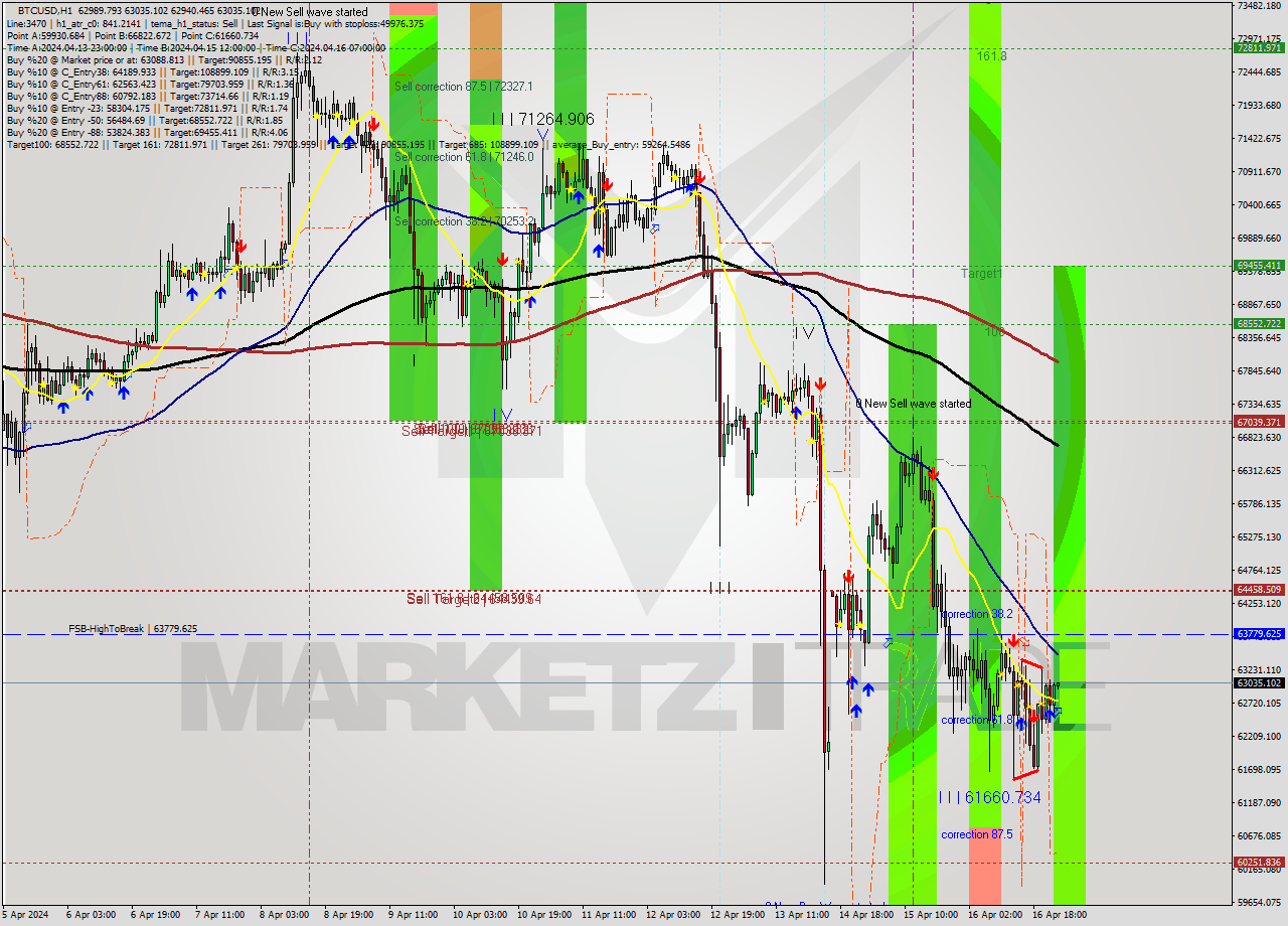 BTCUSD MultiTimeframe analysis at date 2024.04.17 00:04