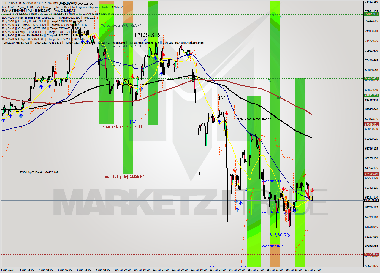 BTCUSD MultiTimeframe analysis at date 2024.04.17 13:05