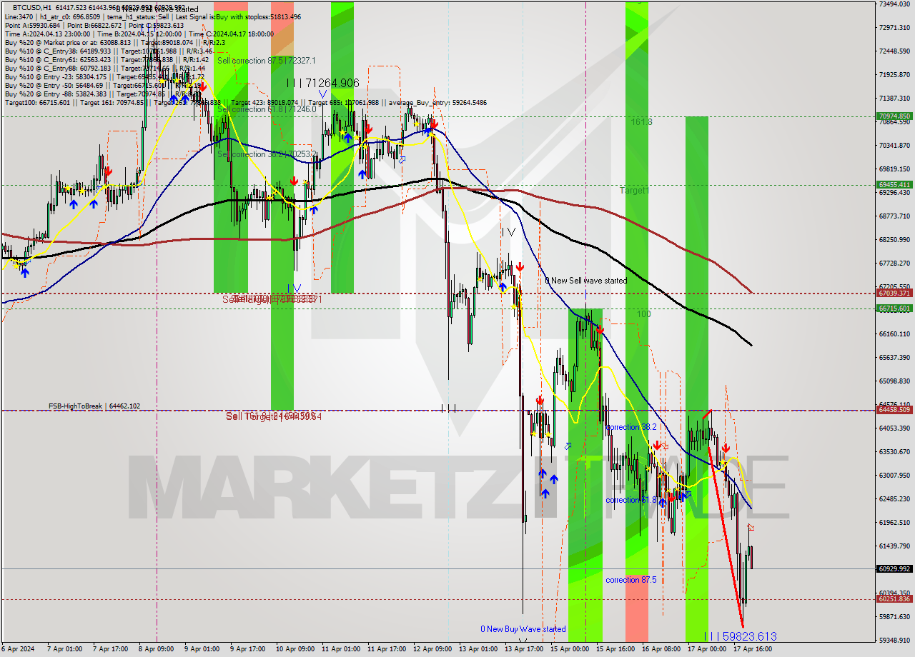 BTCUSD MultiTimeframe analysis at date 2024.04.17 22:24