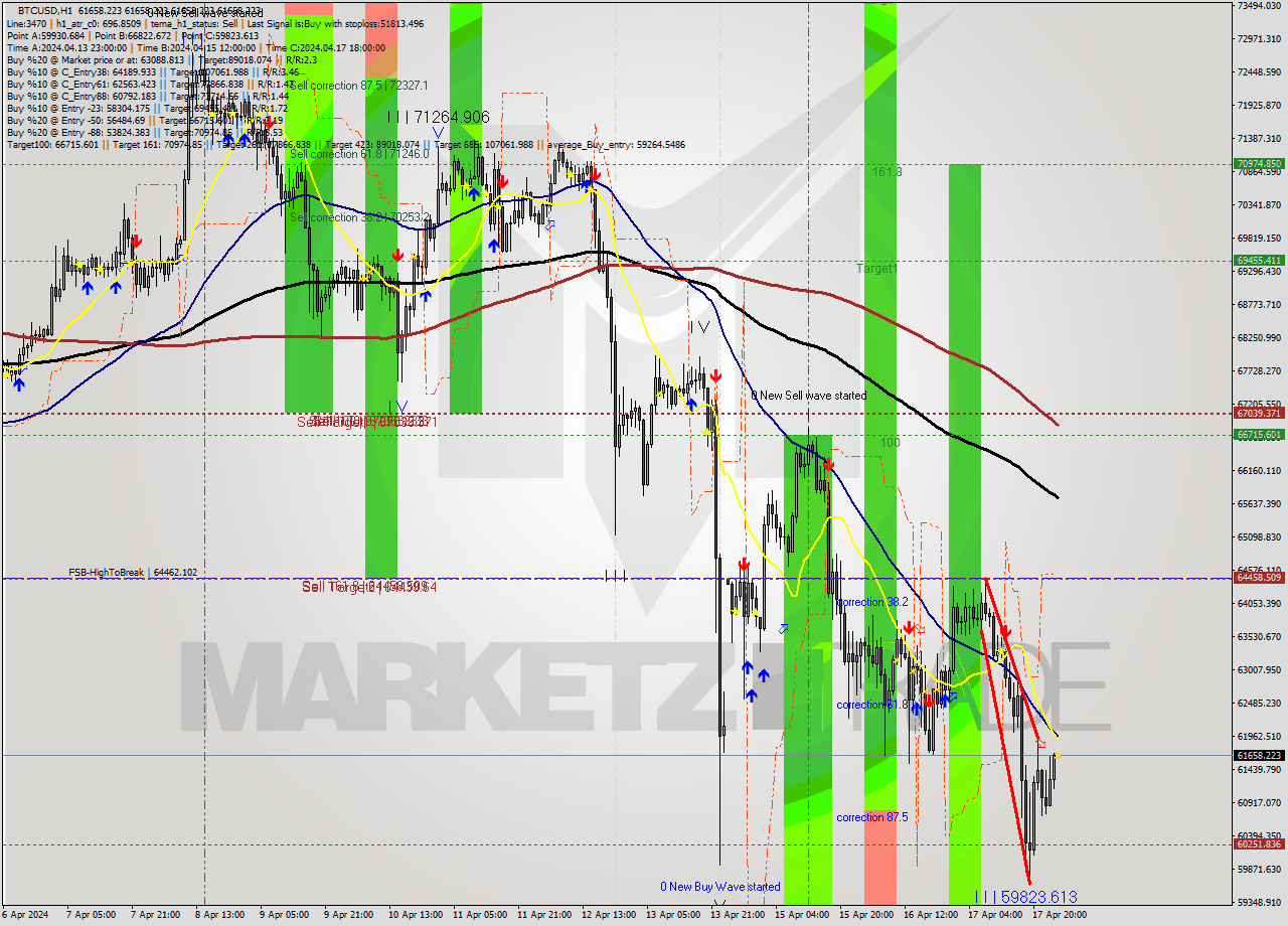 BTCUSD MultiTimeframe analysis at date 2024.04.18 02:00
