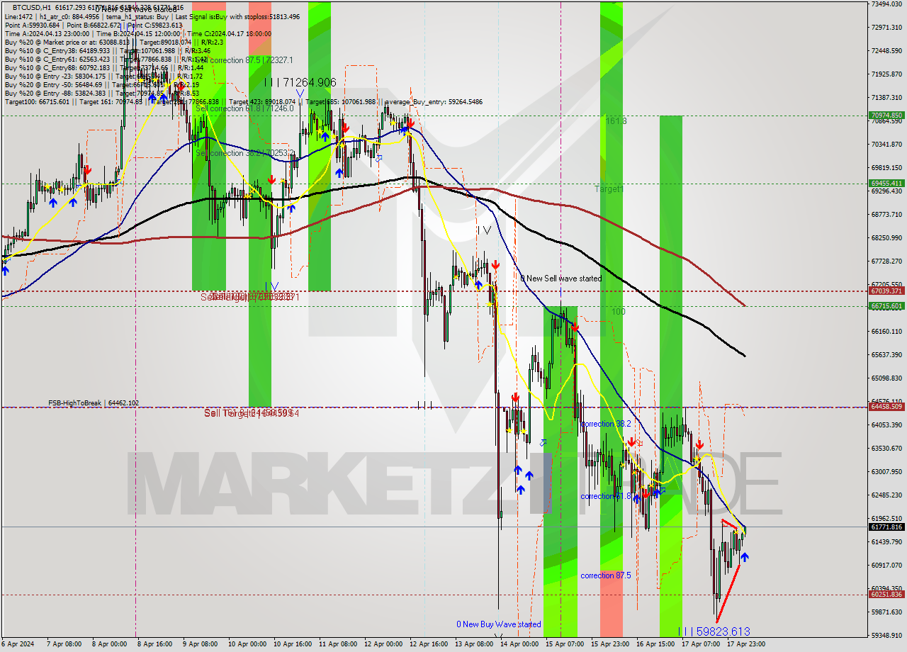 BTCUSD MultiTimeframe analysis at date 2024.04.18 05:06