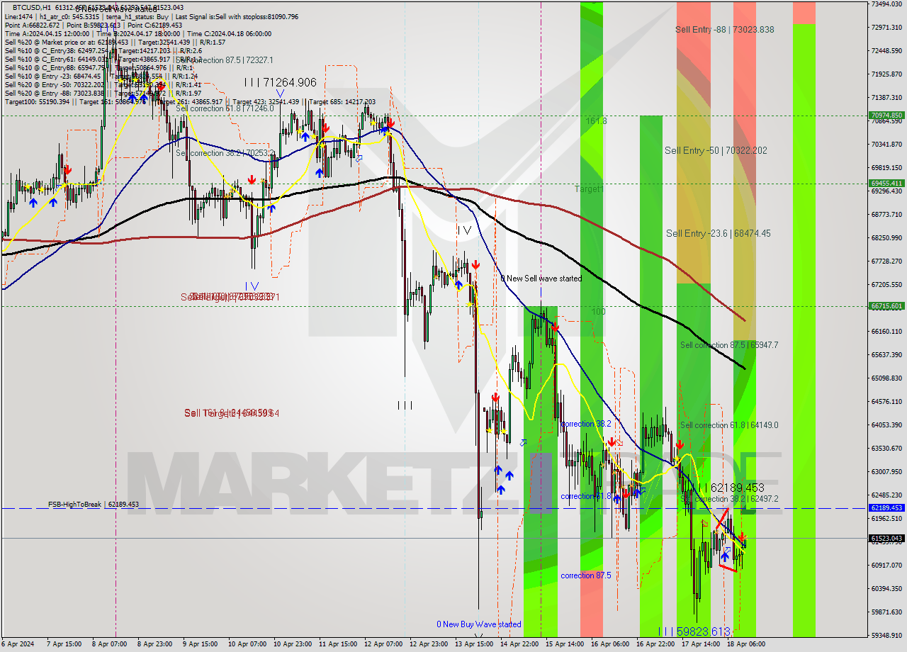 BTCUSD MultiTimeframe analysis at date 2024.04.18 12:11