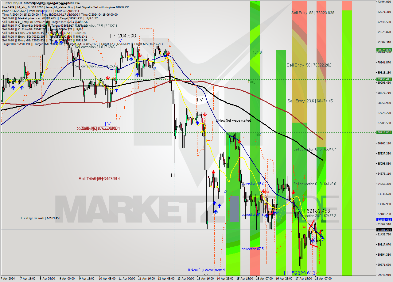 BTCUSD MultiTimeframe analysis at date 2024.04.18 13:33