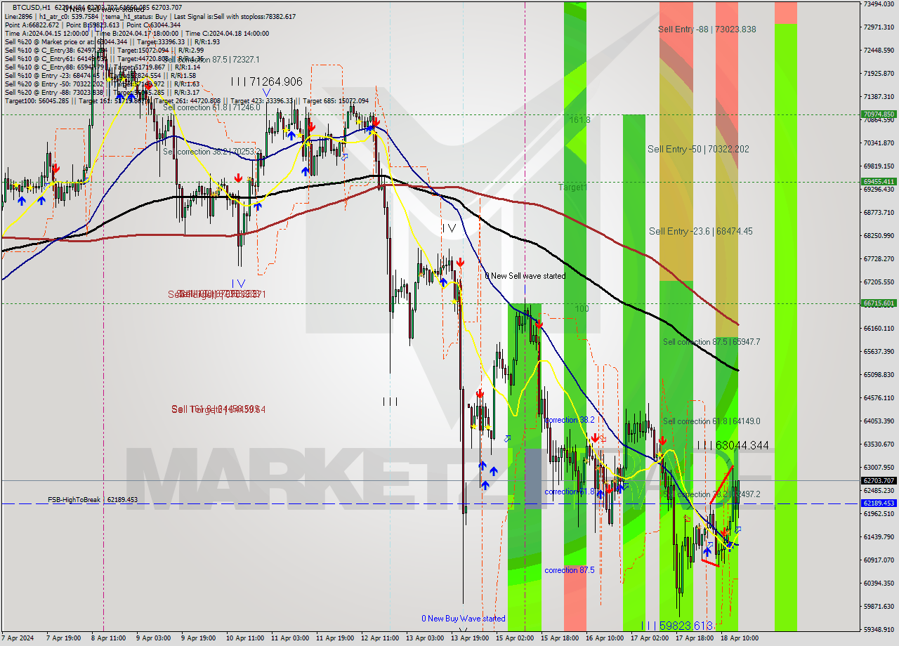 BTCUSD MultiTimeframe analysis at date 2024.04.18 16:59