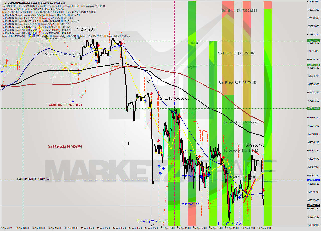 BTCUSD MultiTimeframe analysis at date 2024.04.19 05:15