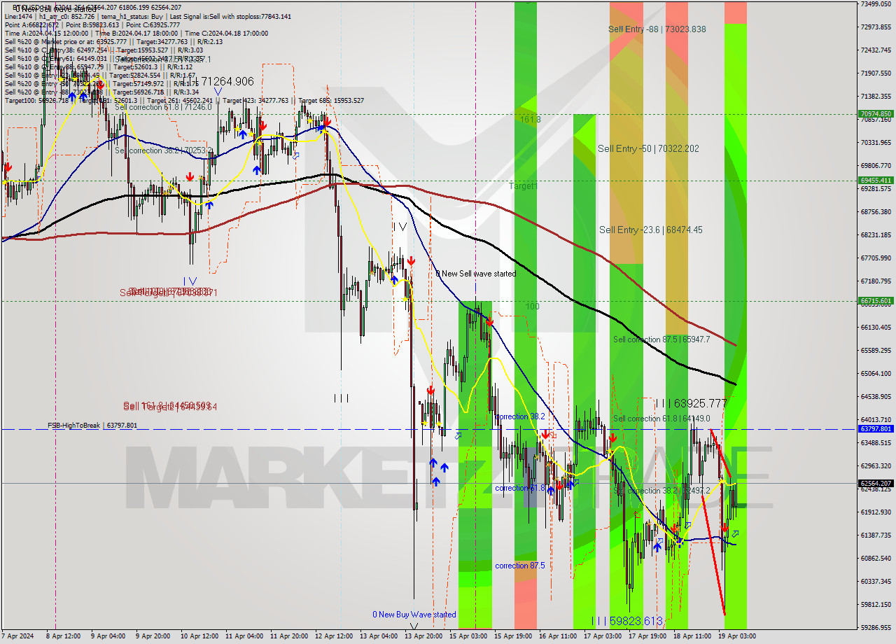 BTCUSD MultiTimeframe analysis at date 2024.04.19 09:37