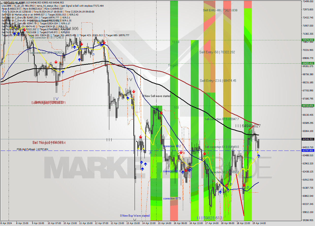 BTCUSD MultiTimeframe analysis at date 2024.04.19 20:42