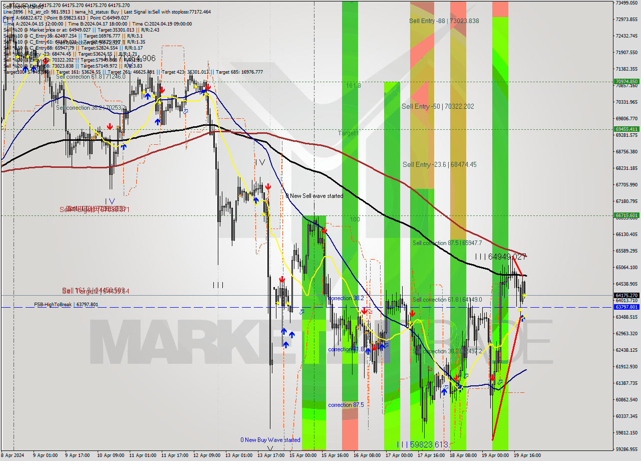 BTCUSD MultiTimeframe analysis at date 2024.04.19 22:00