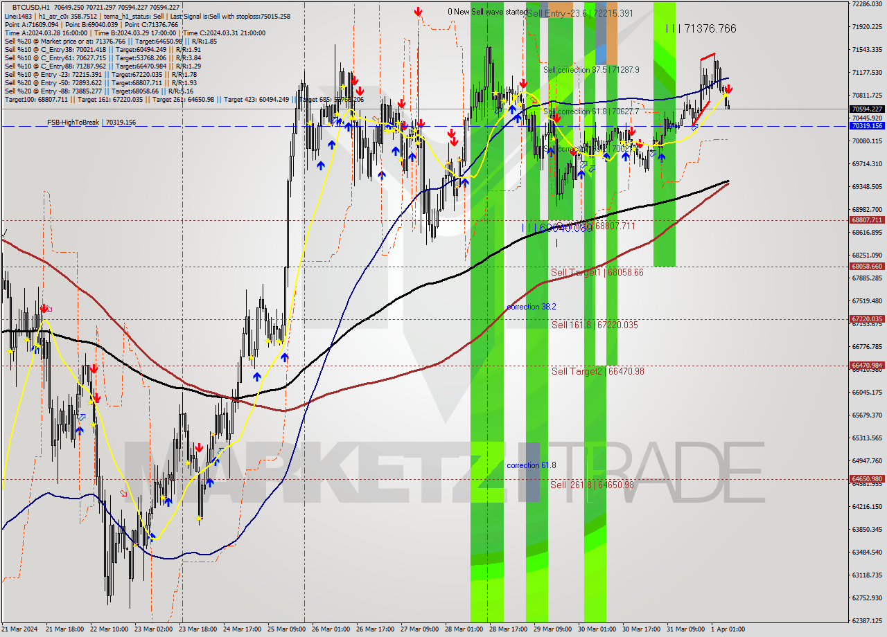 BTCUSD MultiTimeframe analysis at date 2024.04.01 07:25