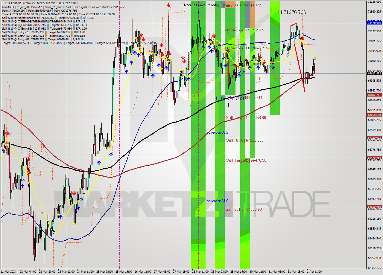 BTCUSD MultiTimeframe analysis at date 2024.04.01 23:25