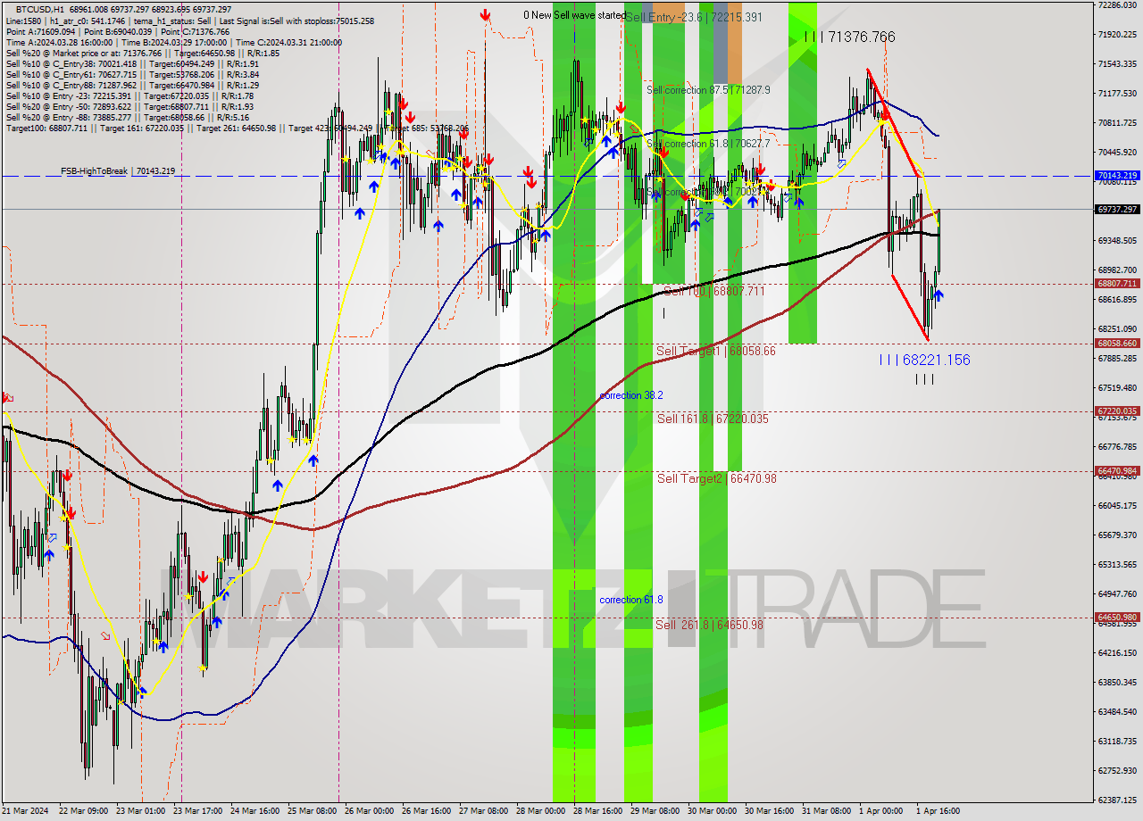 BTCUSD MultiTimeframe analysis at date 2024.04.01 22:58