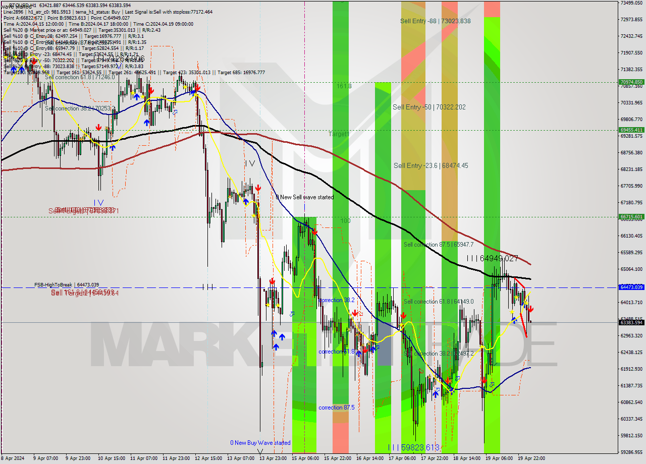 BTCUSD MultiTimeframe analysis at date 2024.04.20 04:00