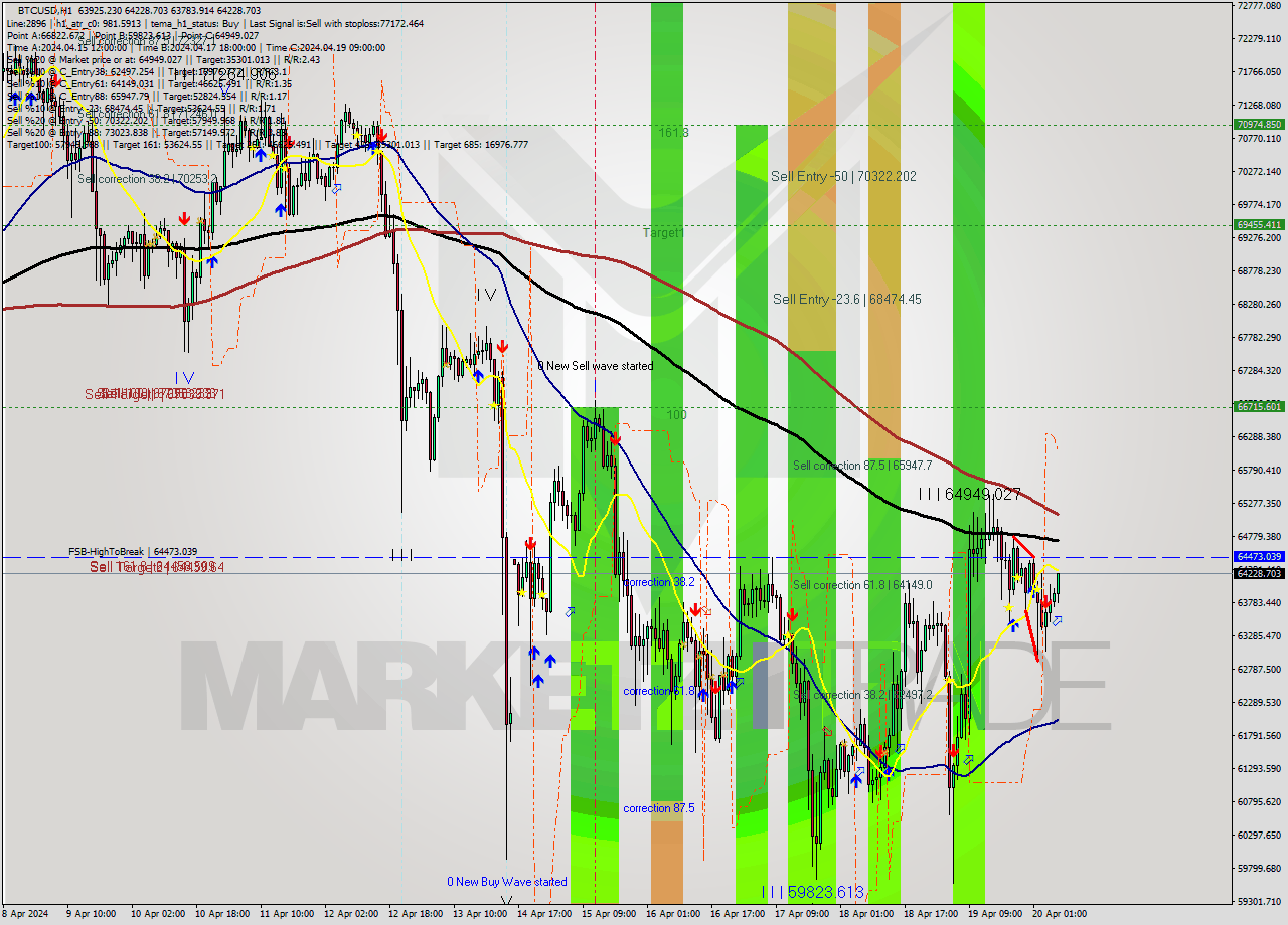 BTCUSD MultiTimeframe analysis at date 2024.04.20 07:46