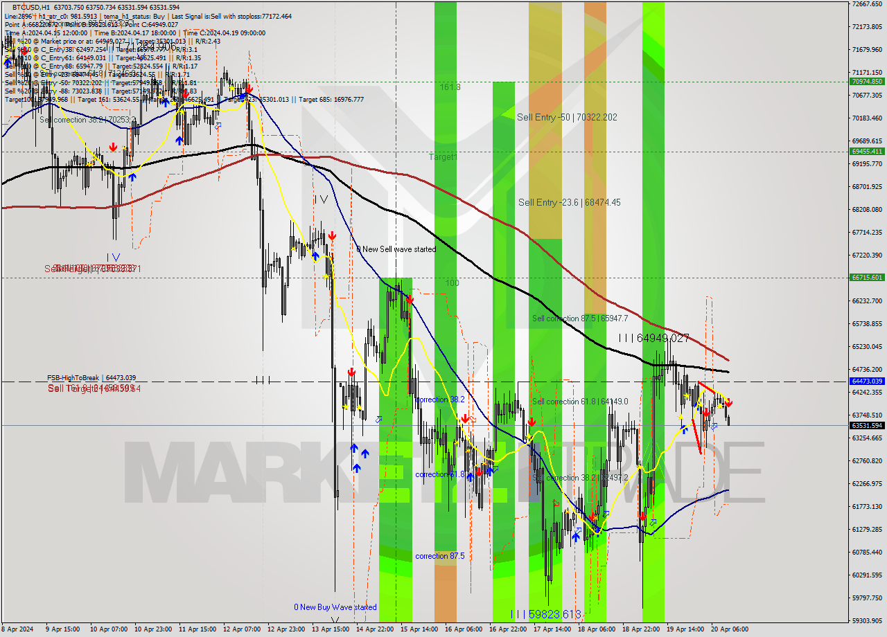 BTCUSD MultiTimeframe analysis at date 2024.04.20 12:05