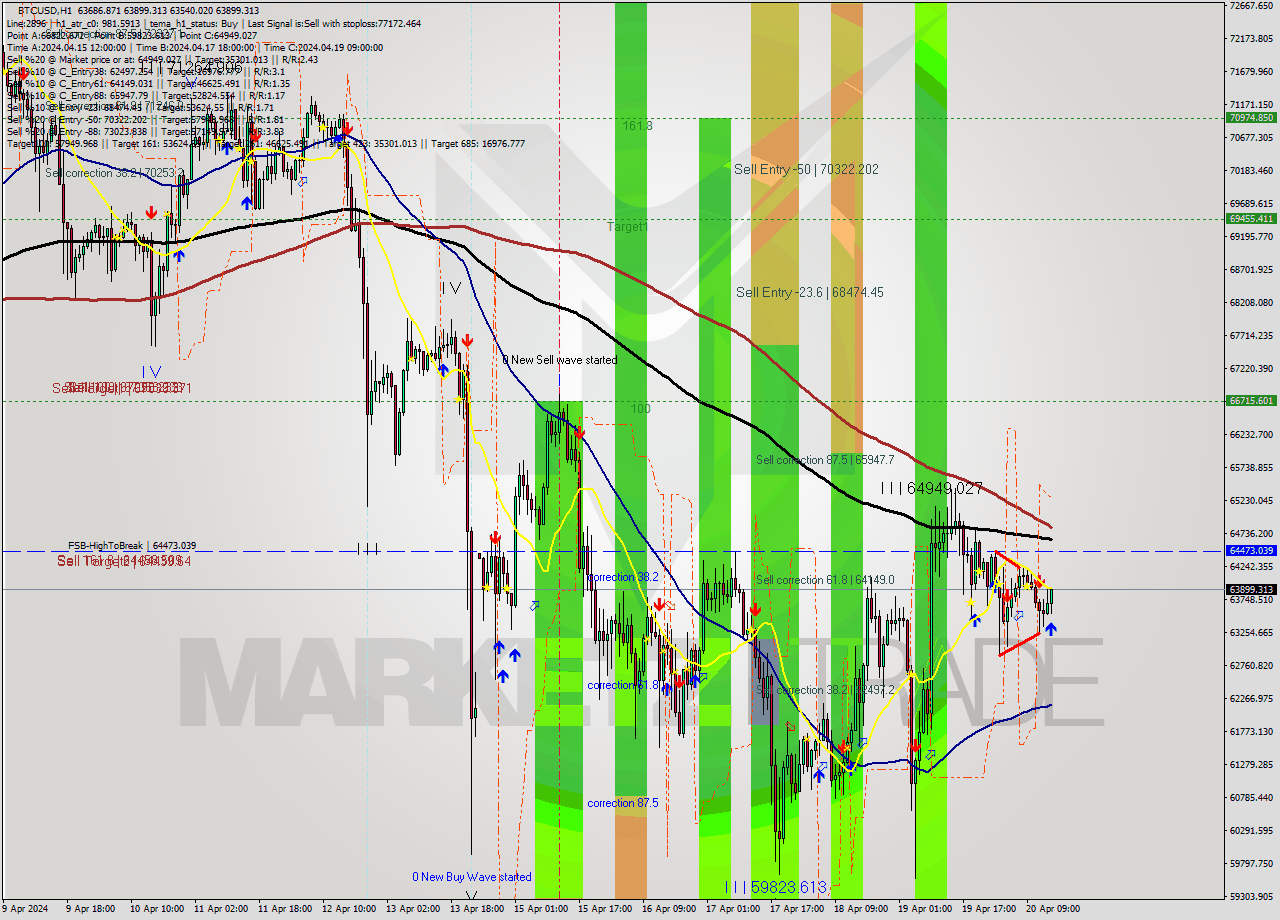 BTCUSD MultiTimeframe analysis at date 2024.04.20 15:48