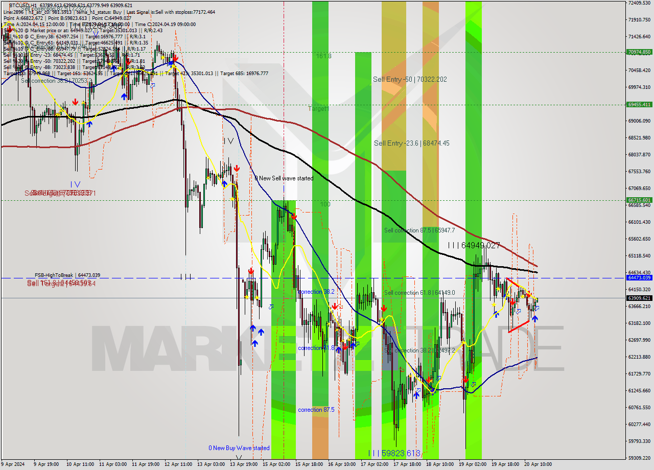 BTCUSD MultiTimeframe analysis at date 2024.04.20 16:02