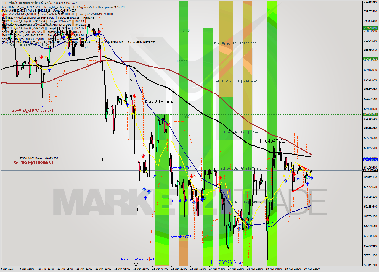 BTCUSD MultiTimeframe analysis at date 2024.04.20 18:31