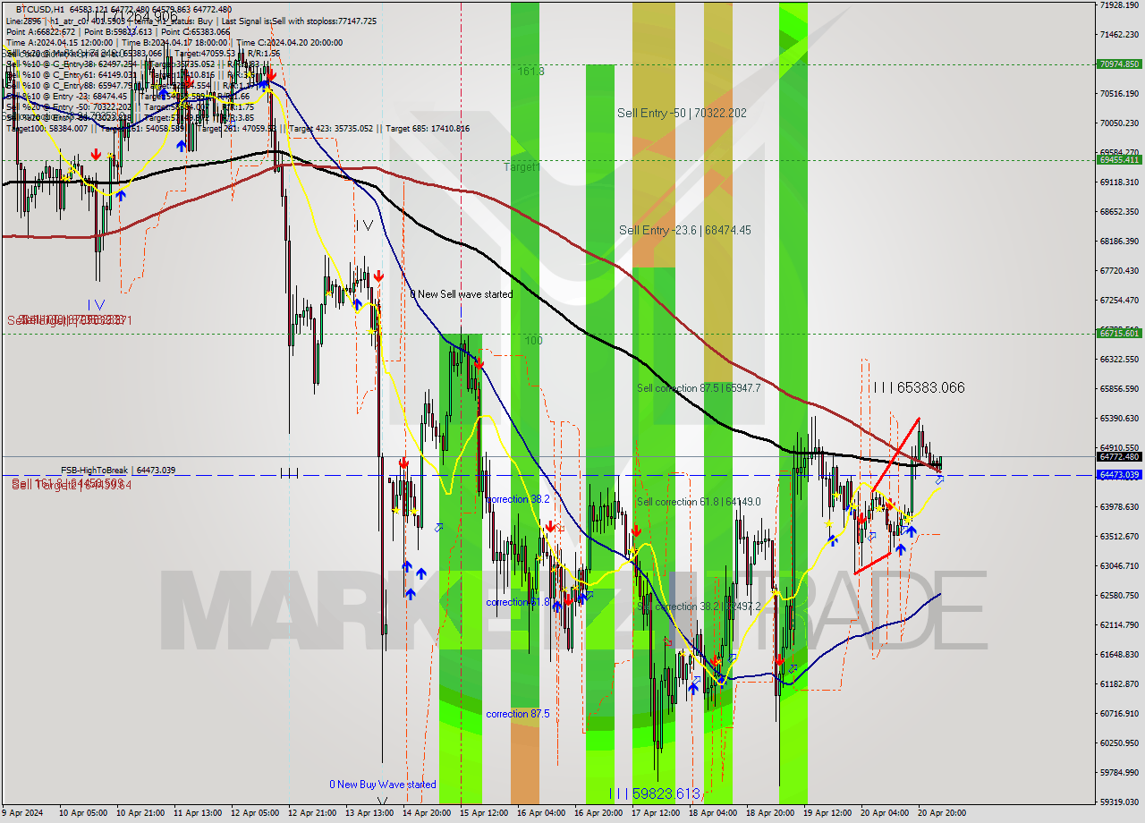 BTCUSD MultiTimeframe analysis at date 2024.04.21 02:14