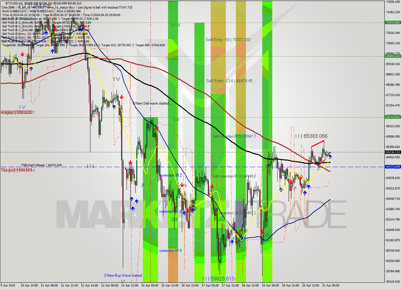 BTCUSD MultiTimeframe analysis at date 2024.04.21 11:05