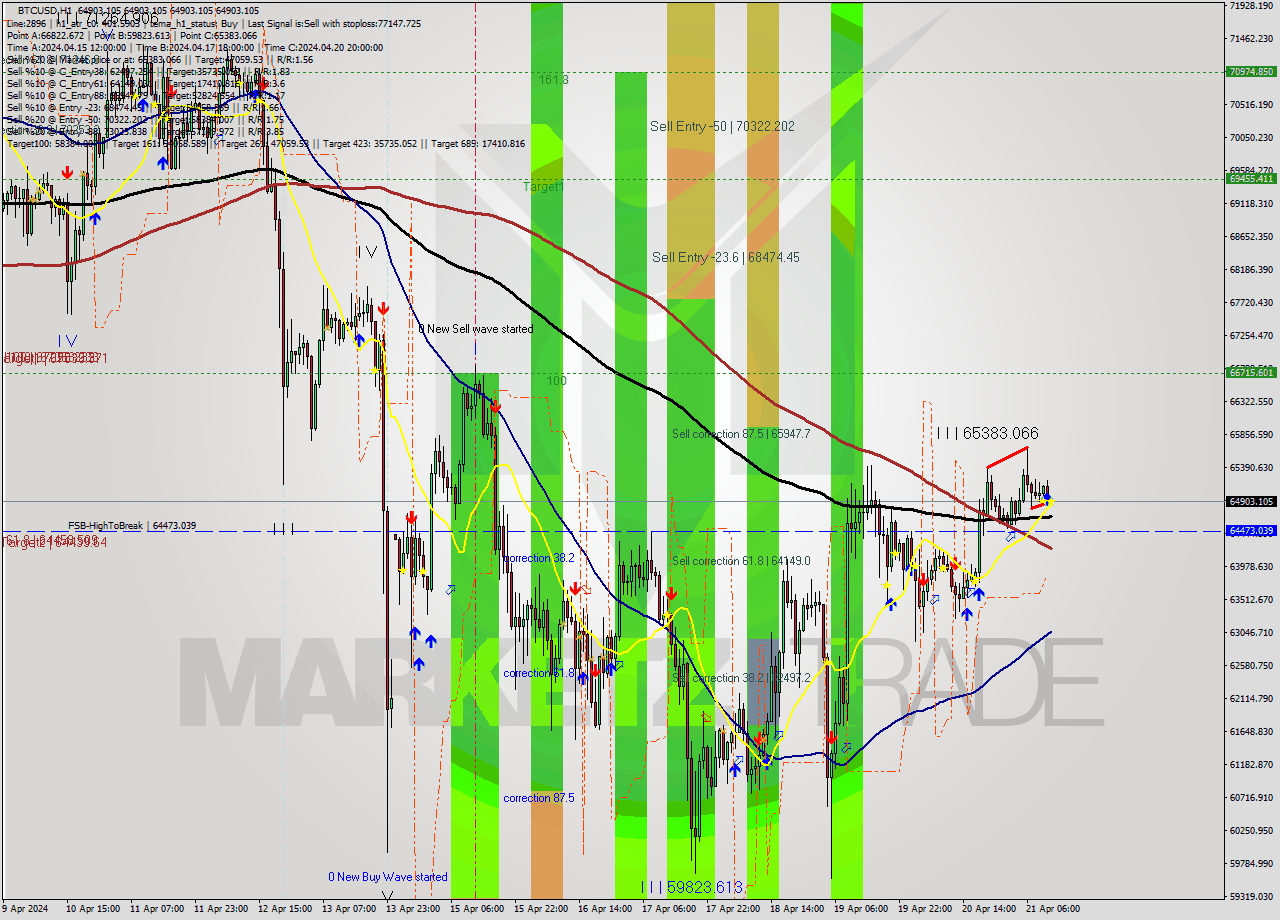 BTCUSD MultiTimeframe analysis at date 2024.04.21 12:00