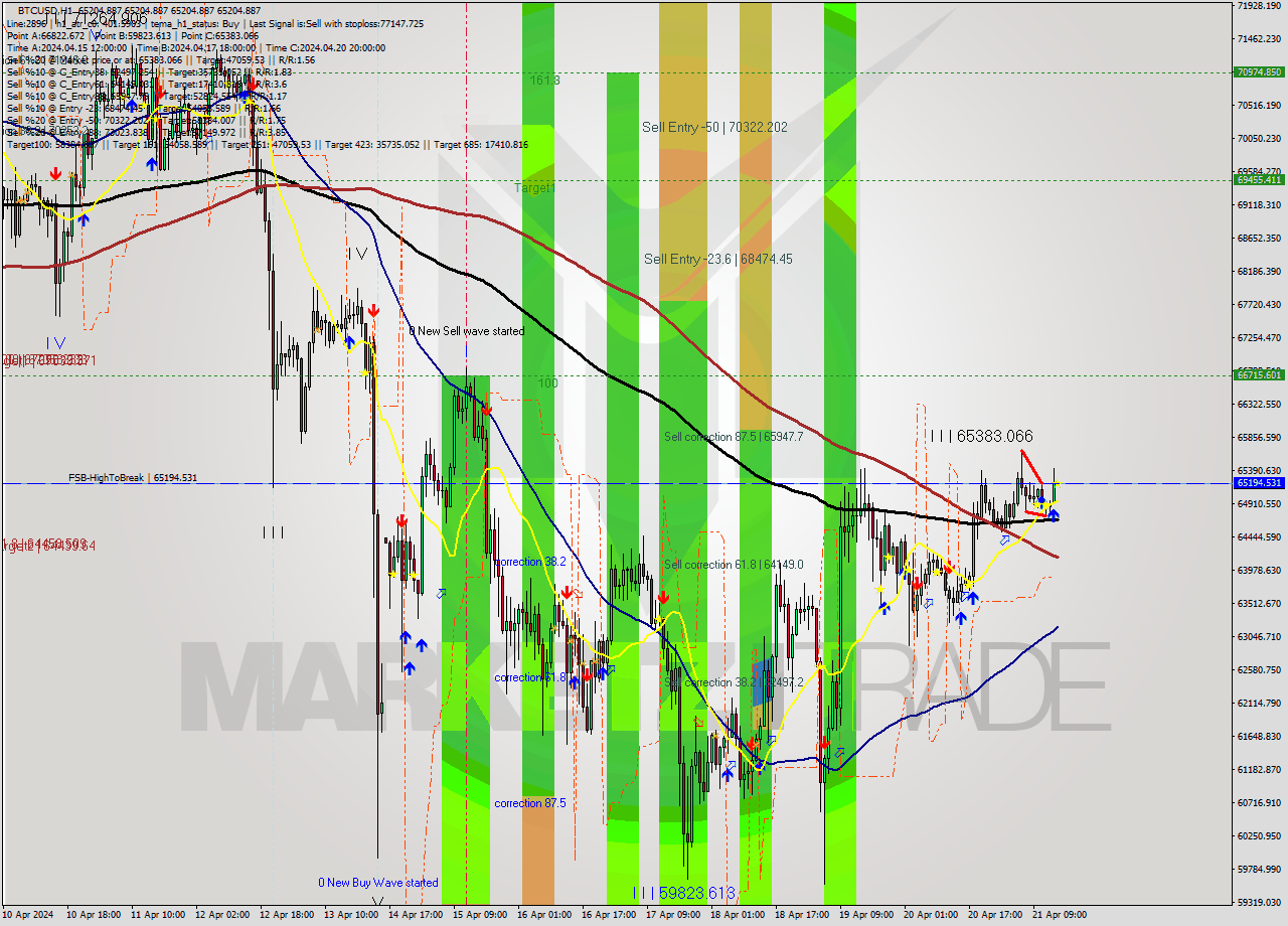 BTCUSD MultiTimeframe analysis at date 2024.04.21 15:00