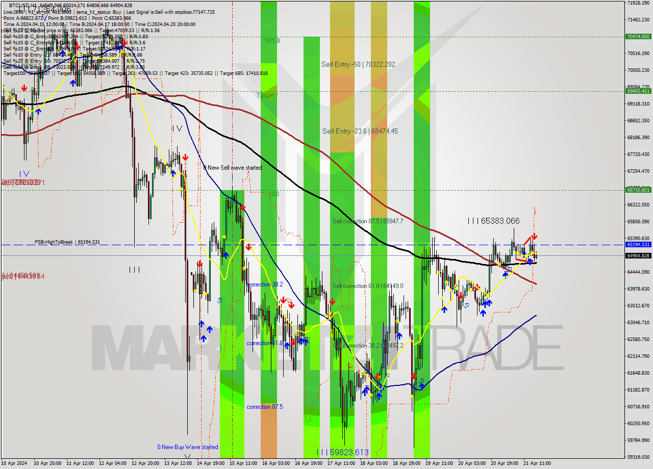 BTCUSD MultiTimeframe analysis at date 2024.04.21 17:39